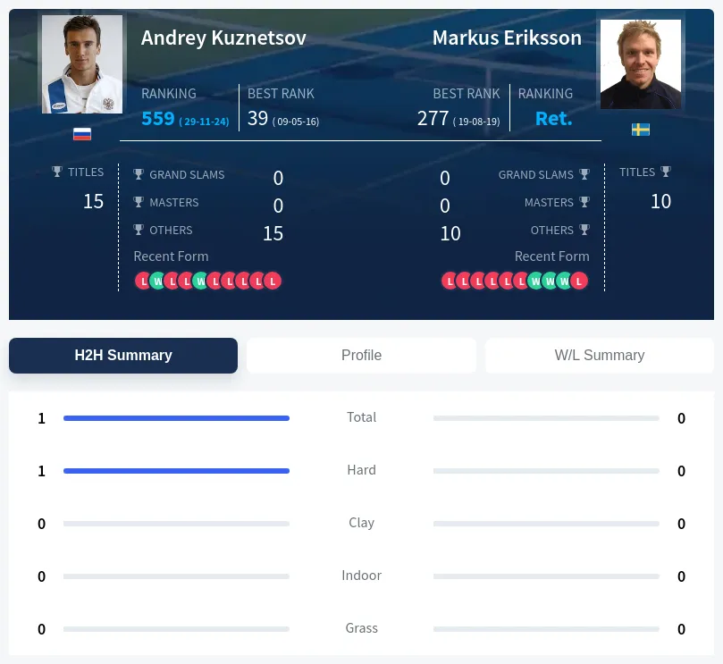 Kuznetsov Eriksson H2h Summary Stats