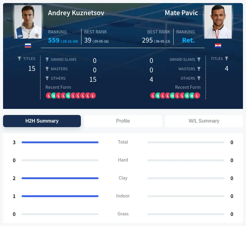 Pavic Kuznetsov H2h Summary Stats