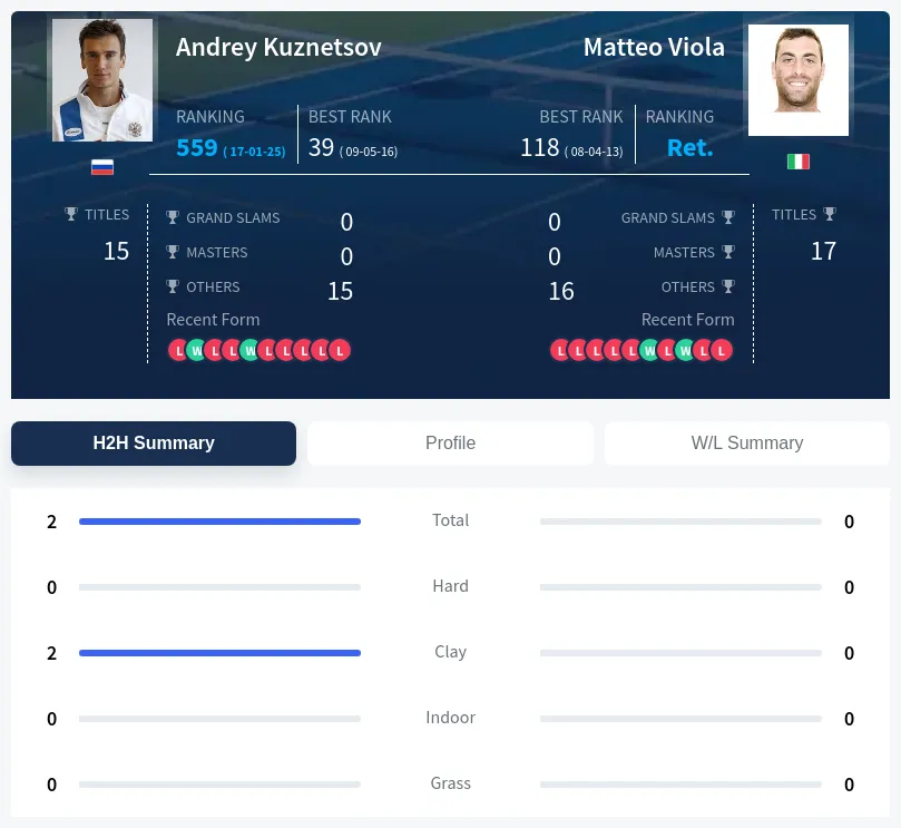 Kuznetsov Viola H2h Summary Stats