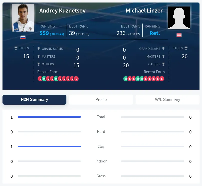 Kuznetsov Linzer H2h Summary Stats