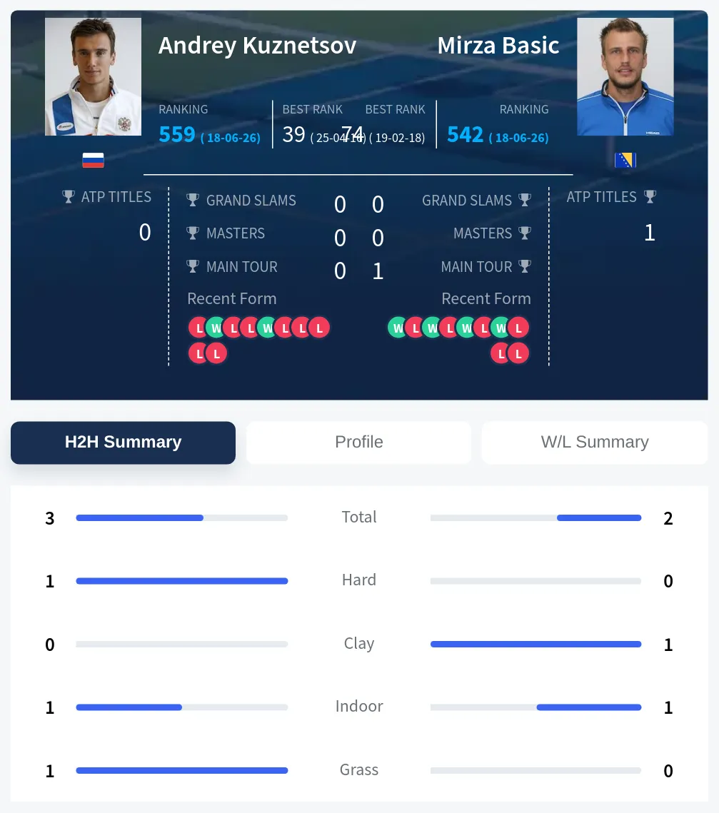 Kuznetsov Basic H2h Summary Stats