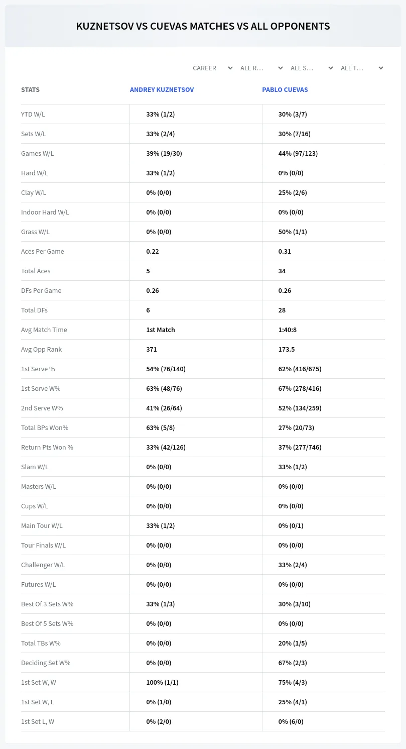 Andrey Kuznetsov Pablo Cuevas Prediction Stats