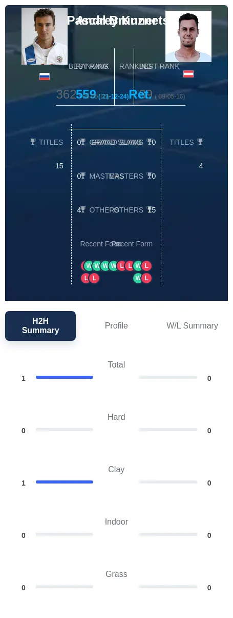 Kuznetsov Brunner H2h Summary Stats