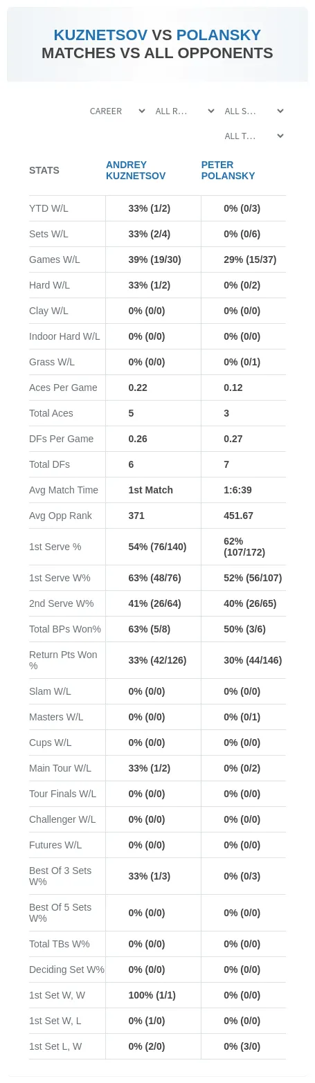 Andrey Kuznetsov Peter Polansky Prediction Stats