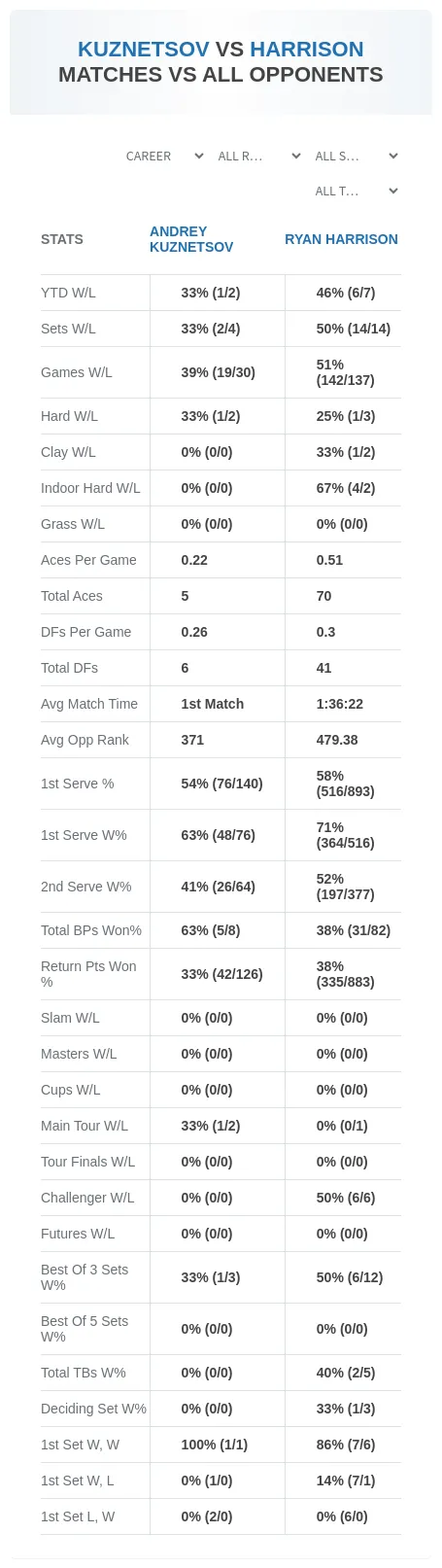 Ryan Harrison Andrey Kuznetsov Prediction Stats