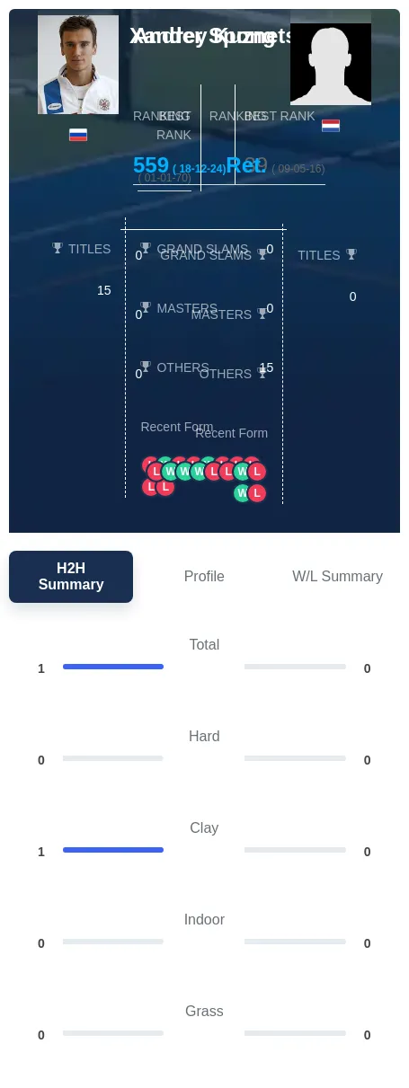 Kuznetsov Spong H2h Summary Stats