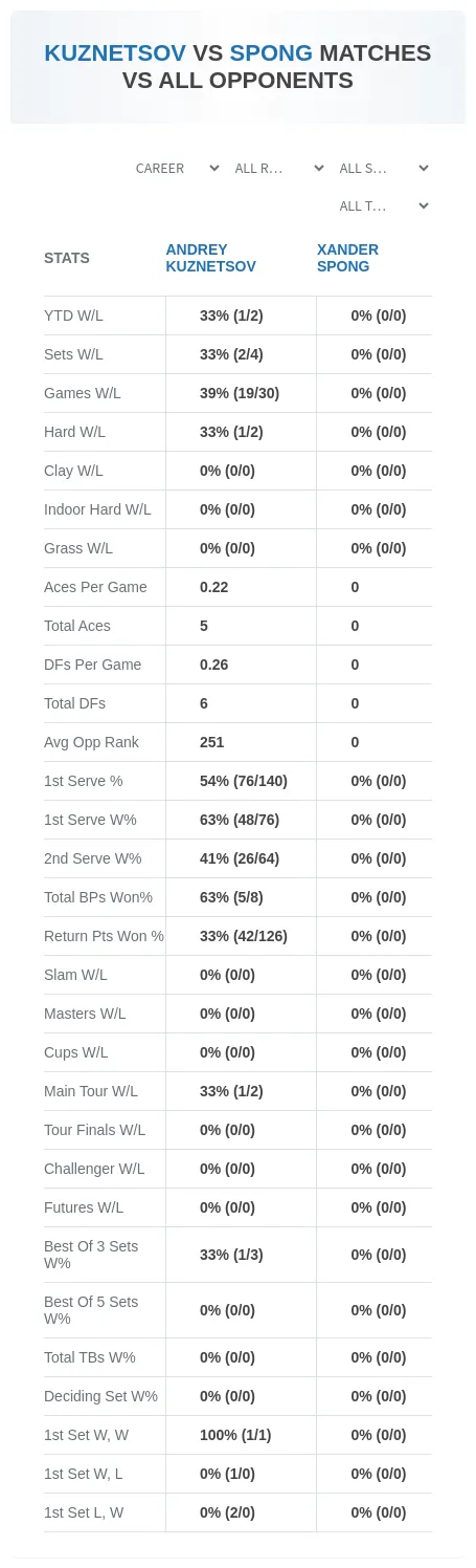 Andrey Kuznetsov Xander Spong Prediction Stats