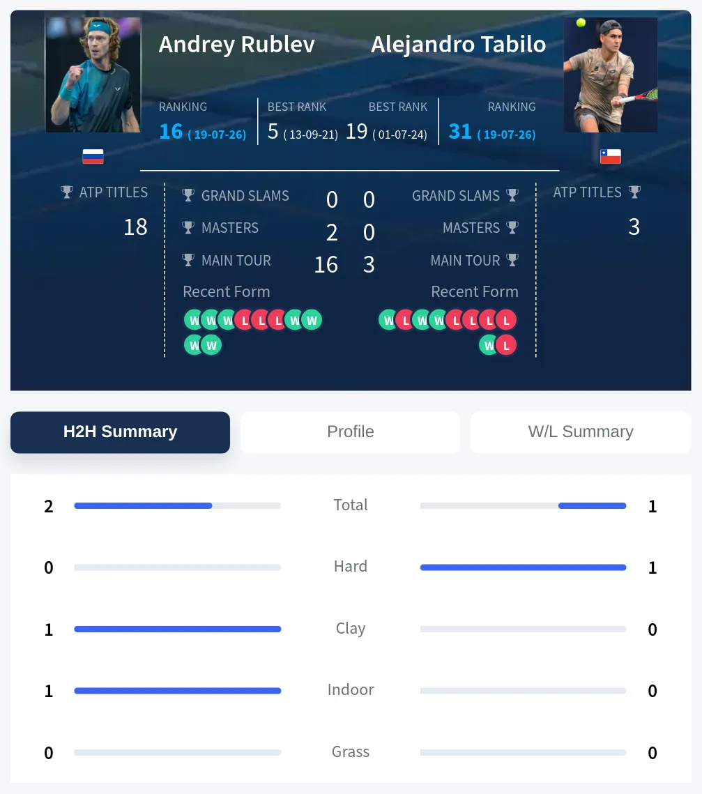 Rublev Tabilo H2h Summary Stats