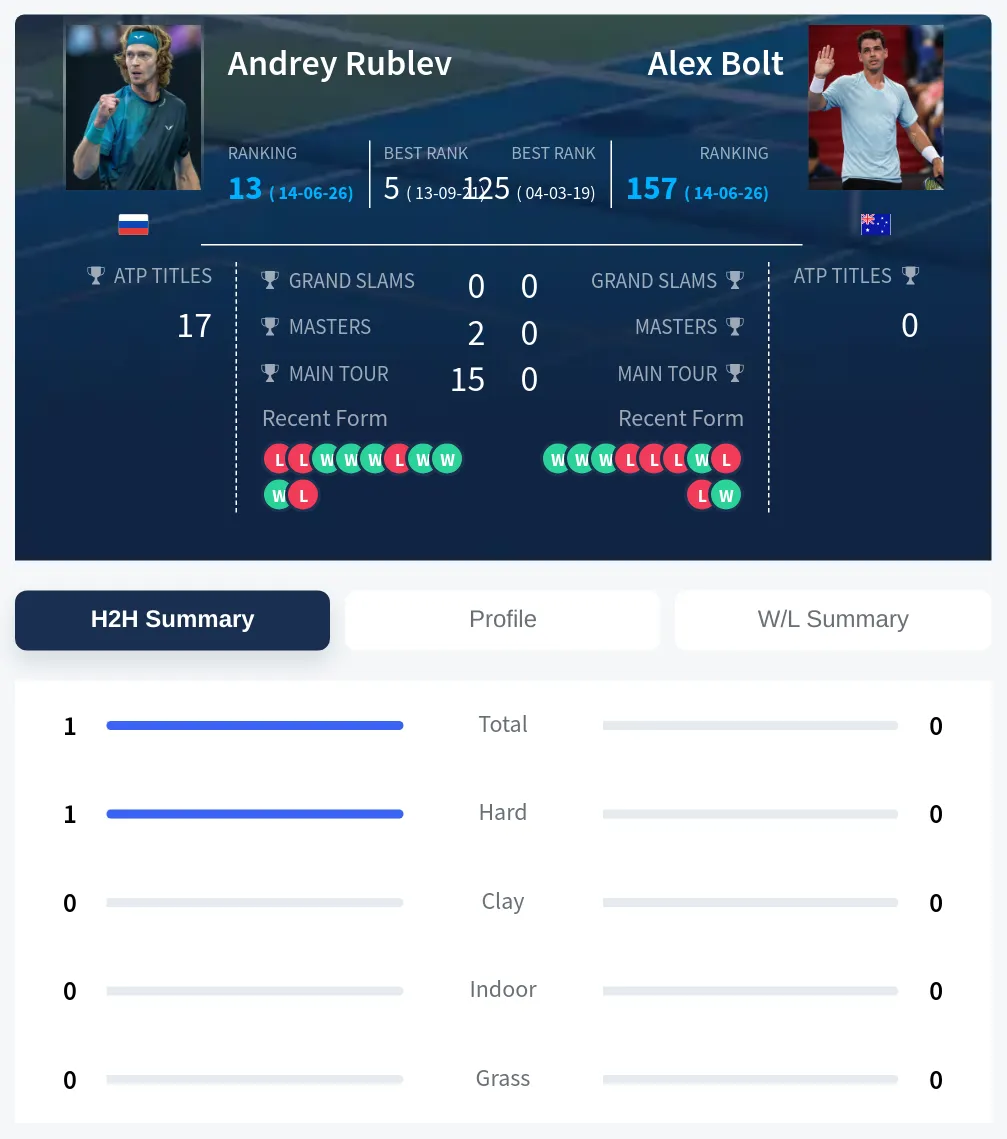 Rublev Bolt H2h Summary Stats