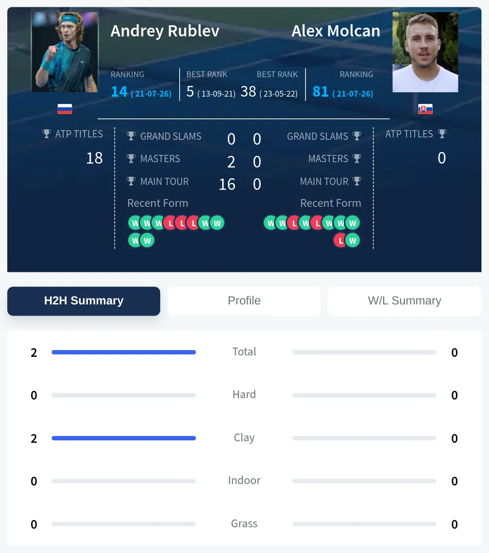 Molcan Rublev H2h Summary Stats