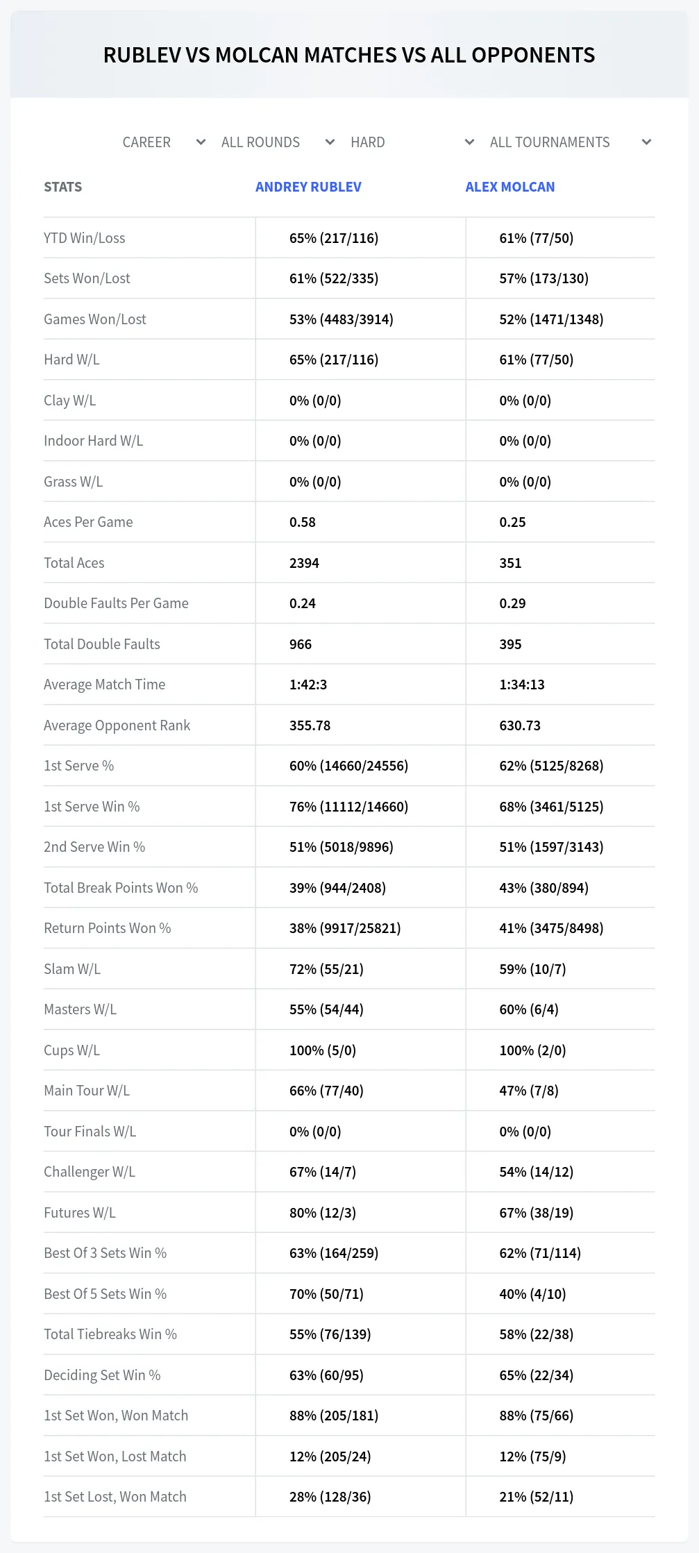 Alex Molcan Andrey Rublev Prediction Stats