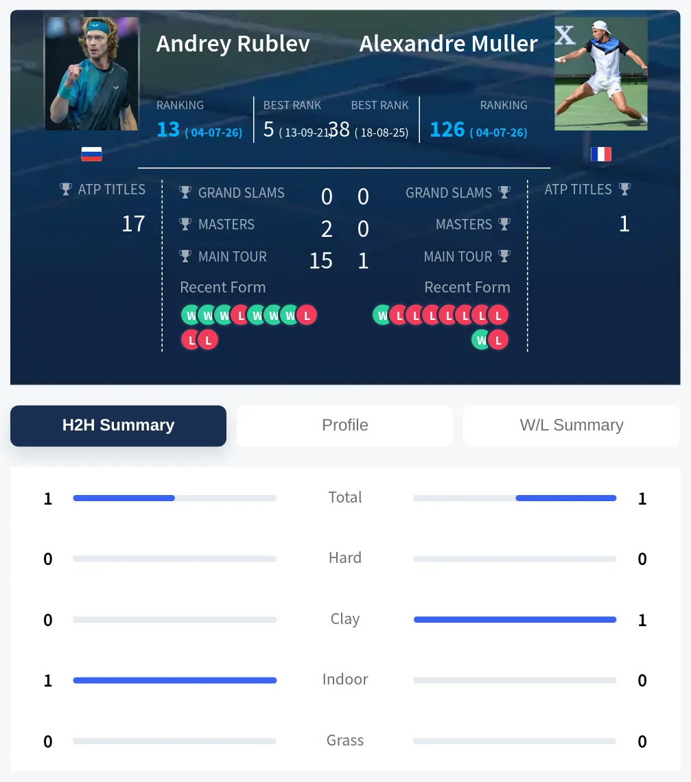 Muller Rublev H2h Summary Stats
