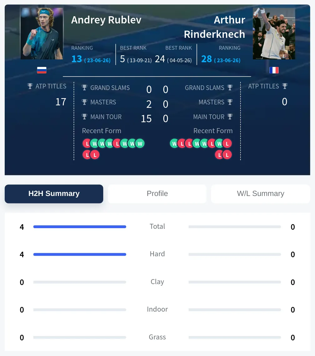 Rinderknech Rublev H2h Summary Stats