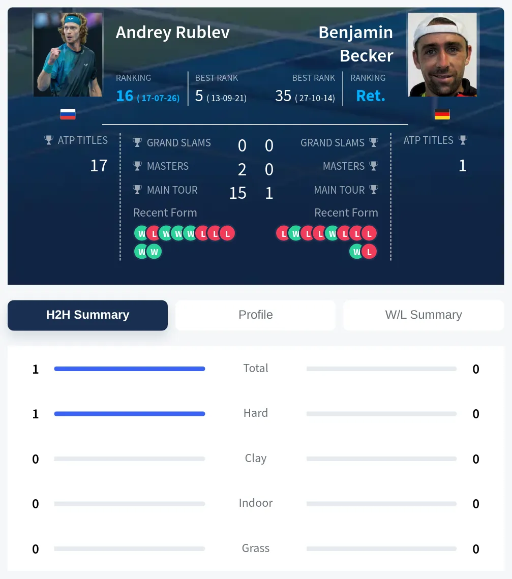 Rublev Becker H2h Summary Stats