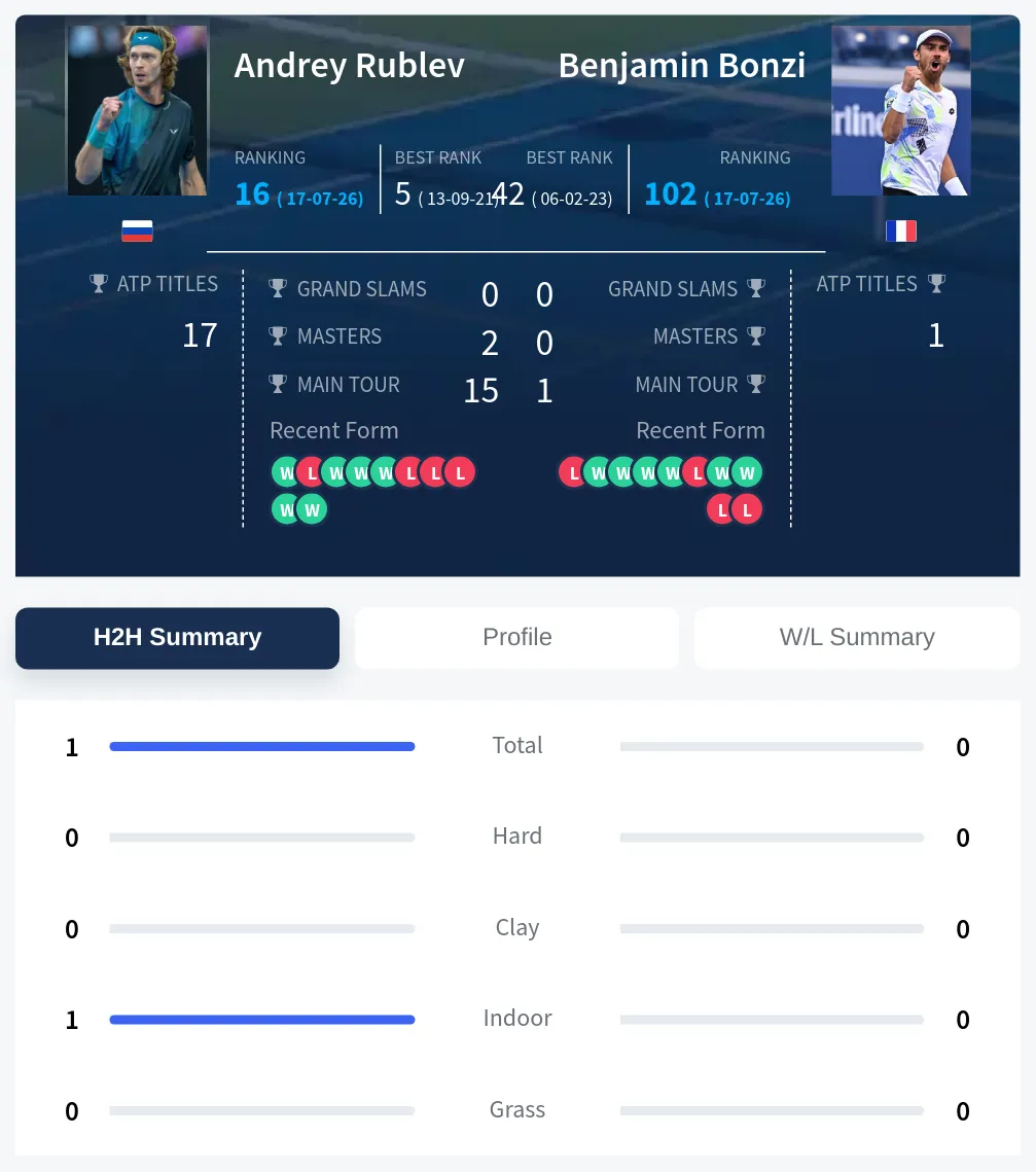 Rublev Bonzi H2h Summary Stats