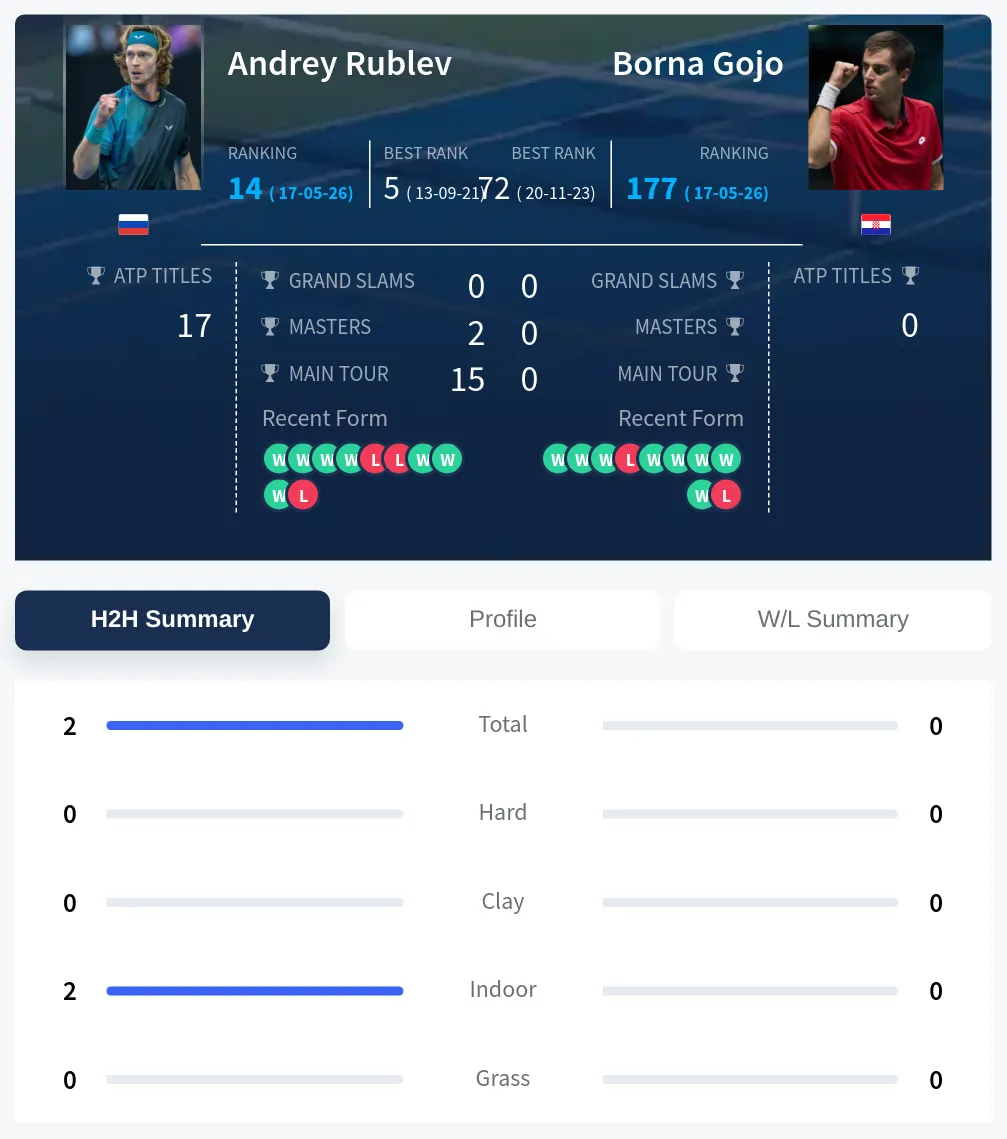 Gojo Rublev H2h Summary Stats