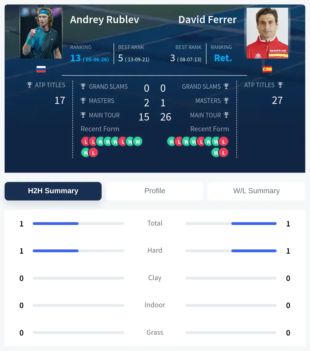 Rublev Ferrer H2h Summary Stats