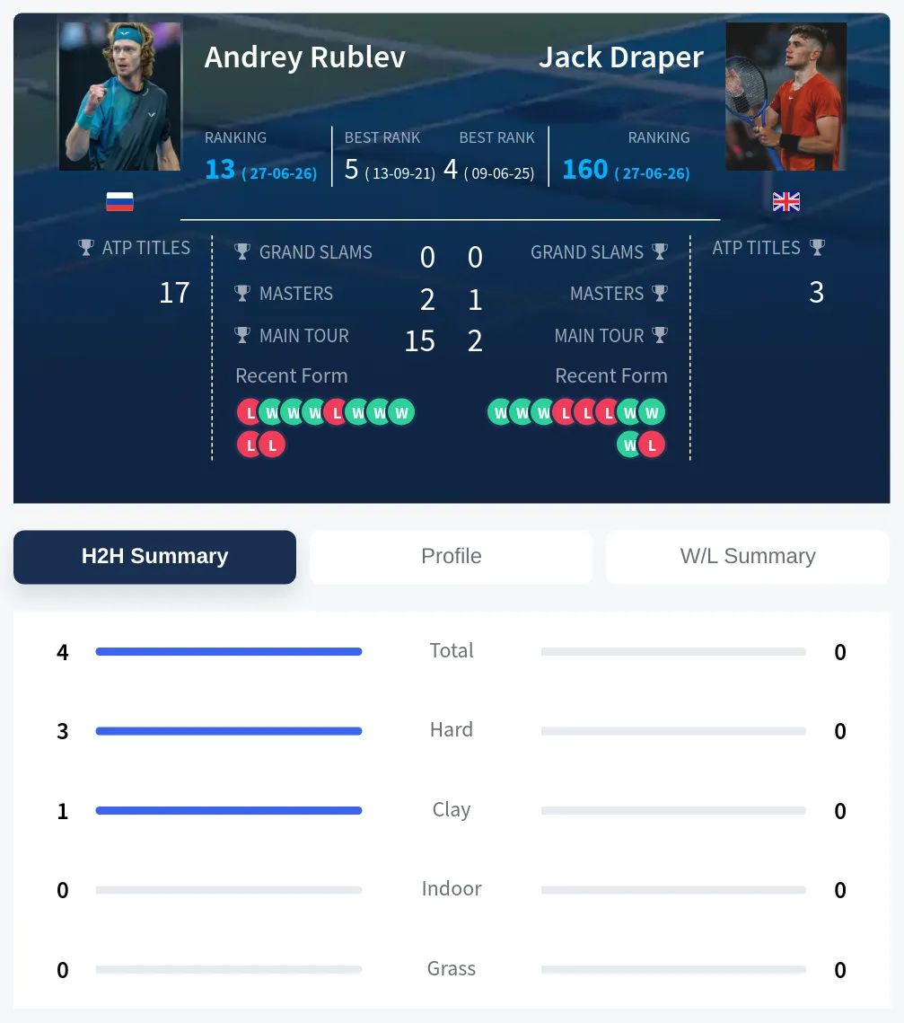 Rublev Draper H2h Summary Stats