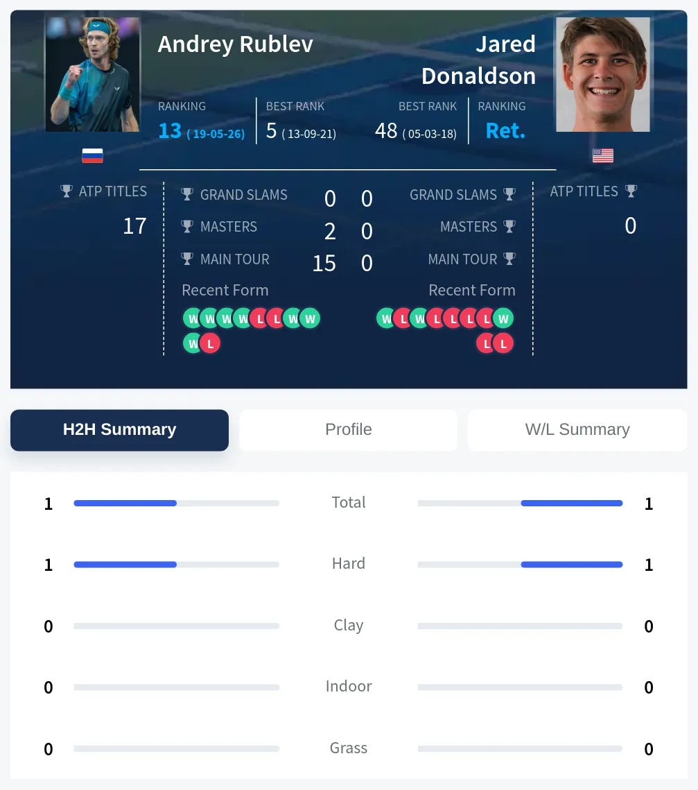 Rublev Donaldson H2h Summary Stats
