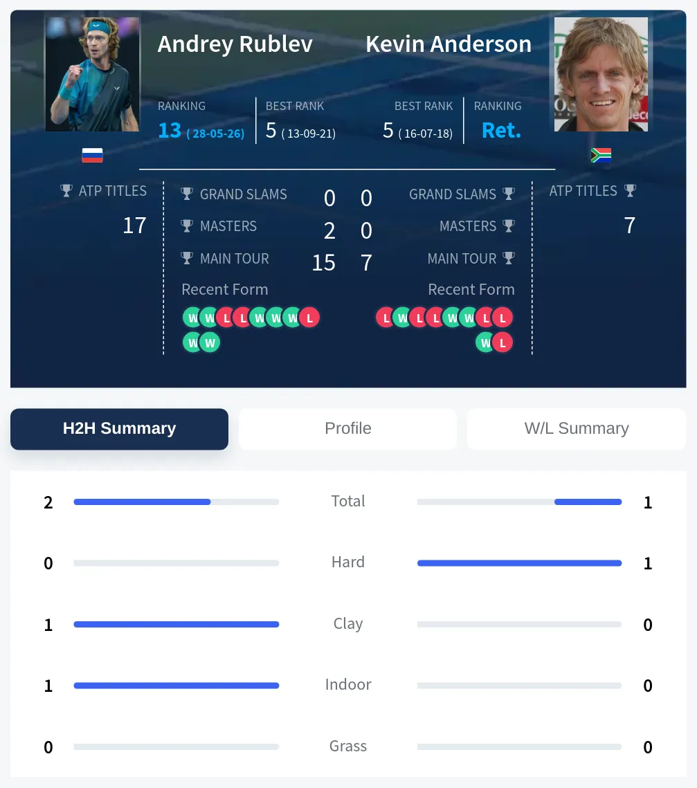 Rublev Anderson H2h Summary Stats