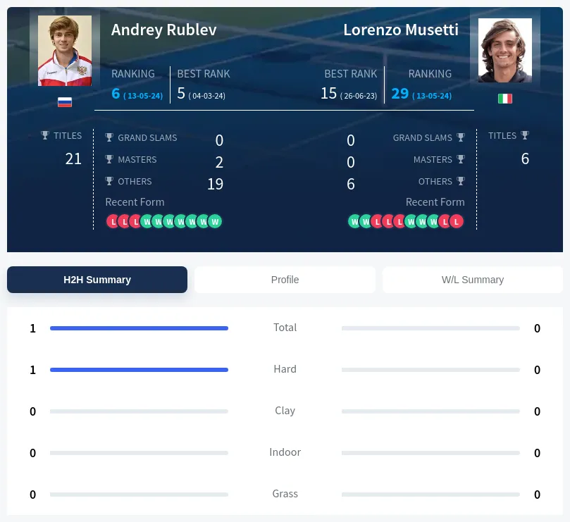Rublev Musetti H2h Summary Stats
