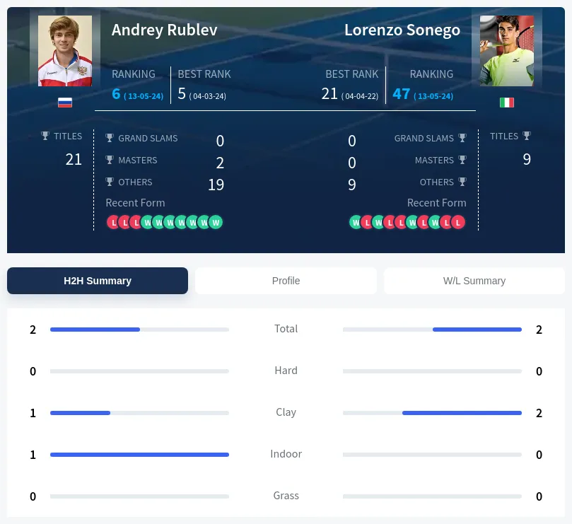 Rublev Sonego H2h Summary Stats