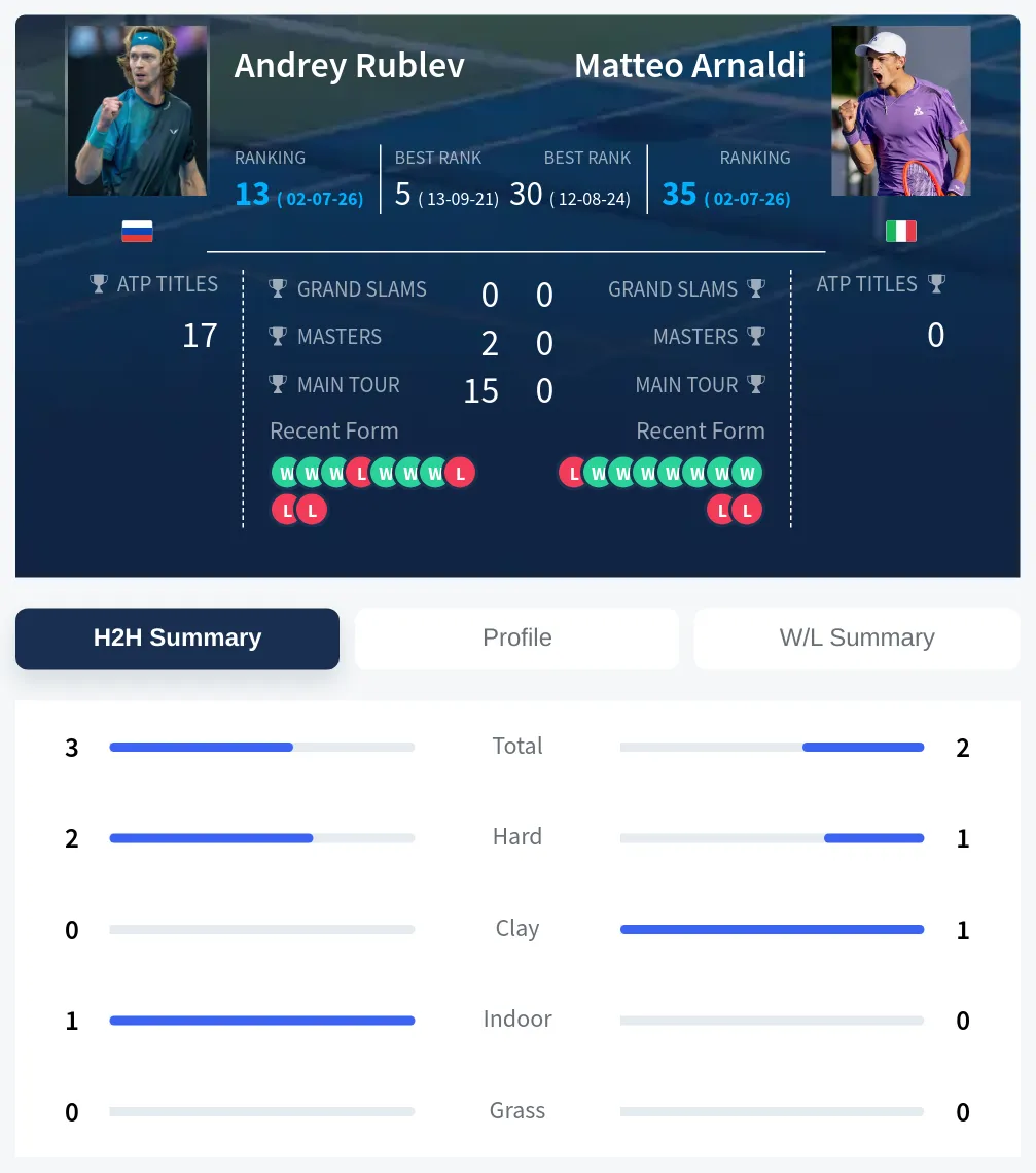 Rublev Arnaldi H2h Summary Stats