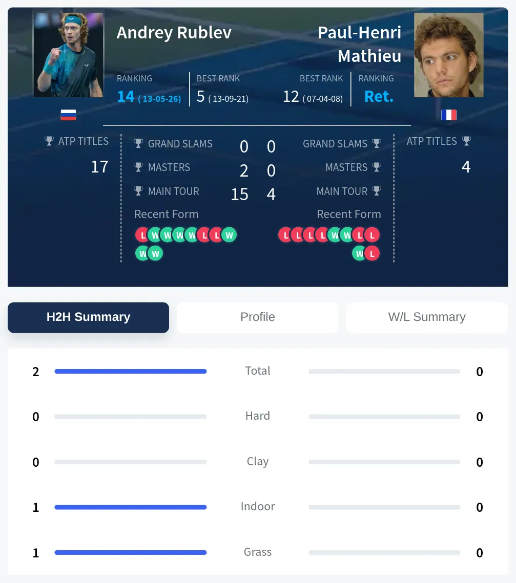 Rublev Mathieu H2h Summary Stats