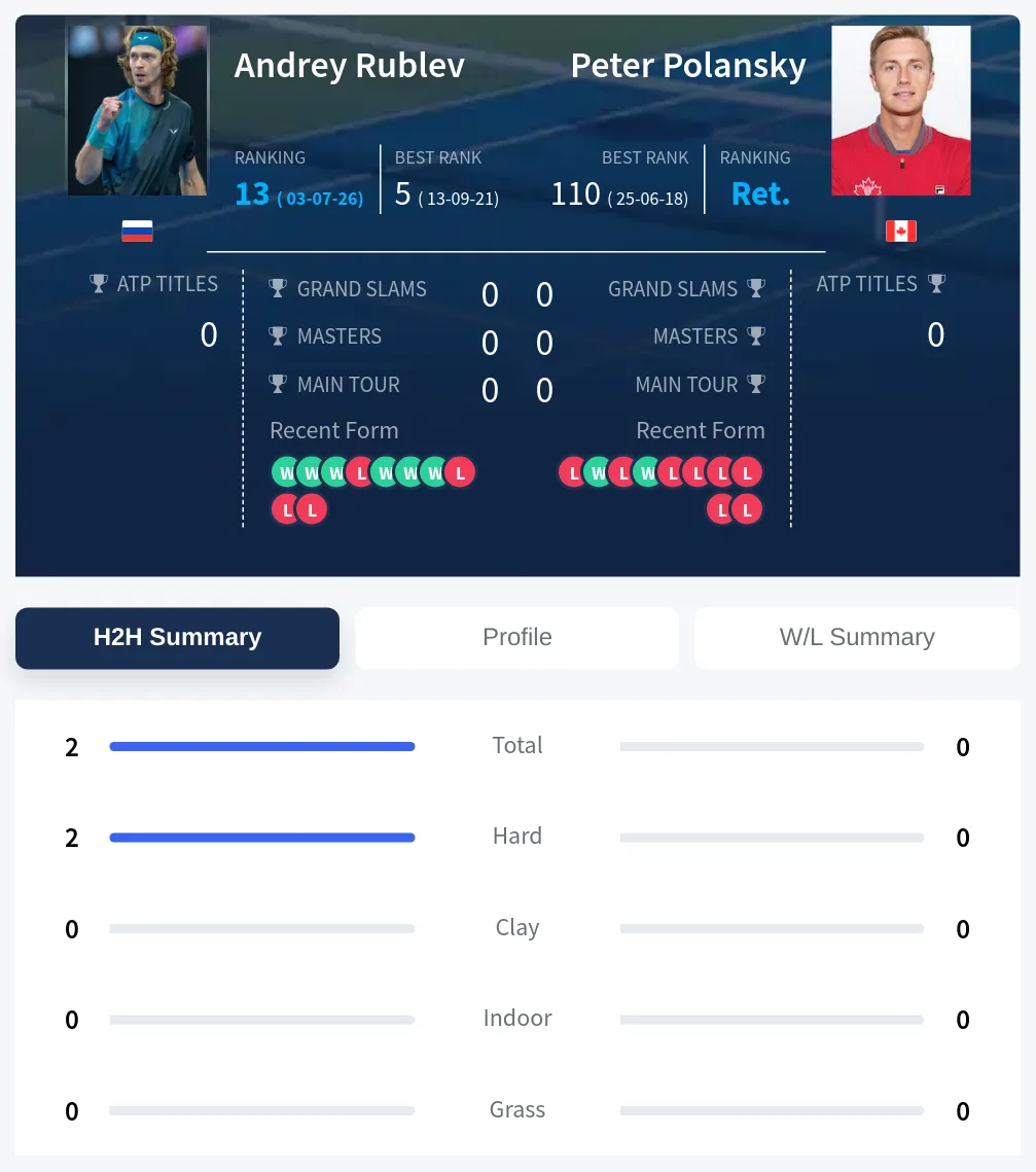 Rublev Polansky H2h Summary Stats
