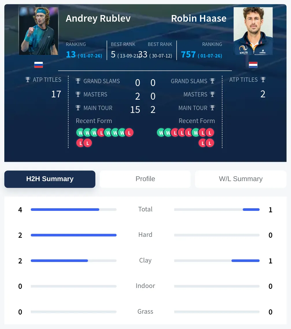 Rublev Haase H2h Summary Stats