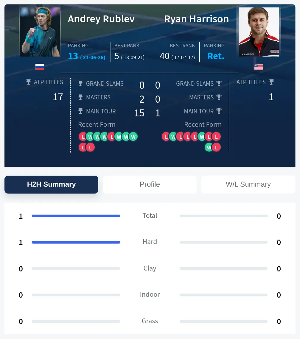 Rublev Harrison H2h Summary Stats