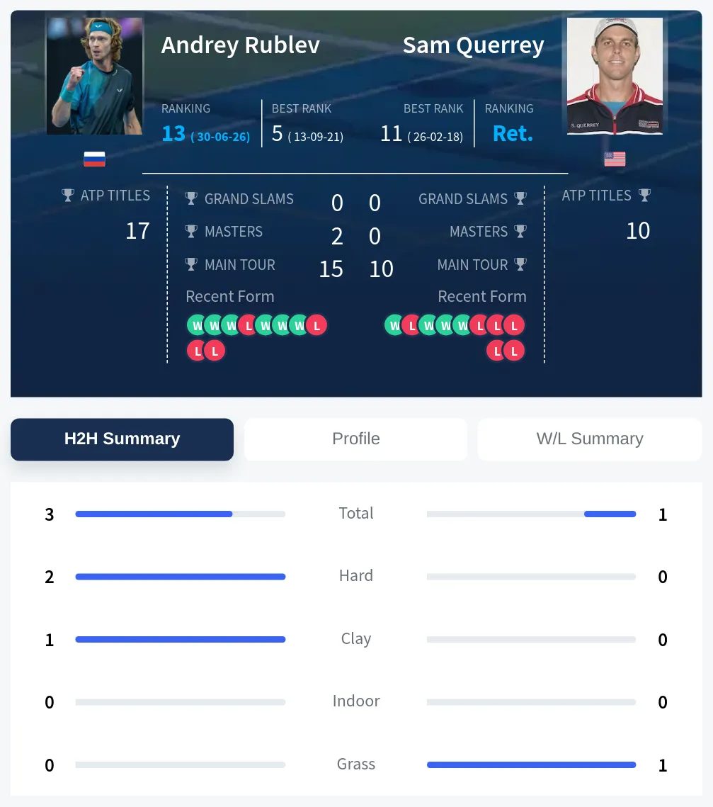 Rublev Querrey H2h Summary Stats
