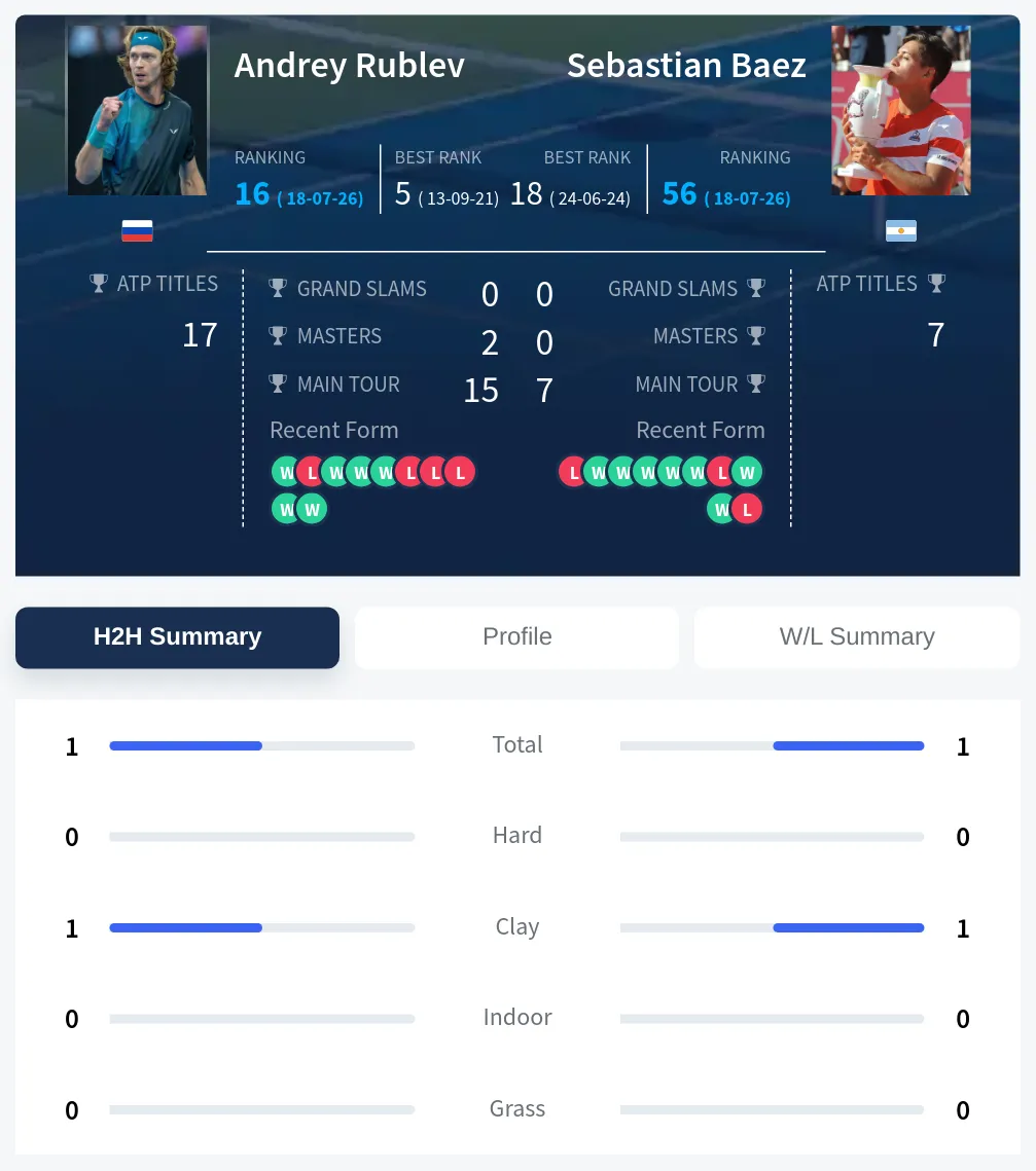 Rublev Baez H2h Summary Stats