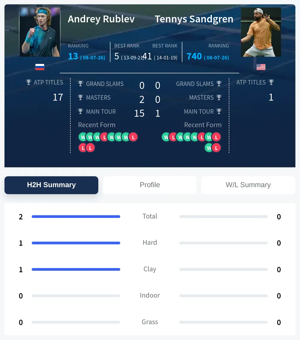 Rublev Sandgren H2h Summary Stats
