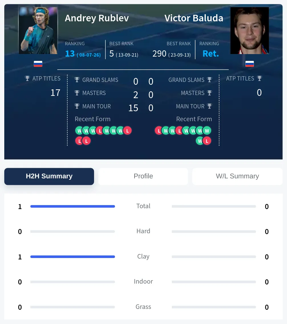 Rublev Baluda H2h Summary Stats