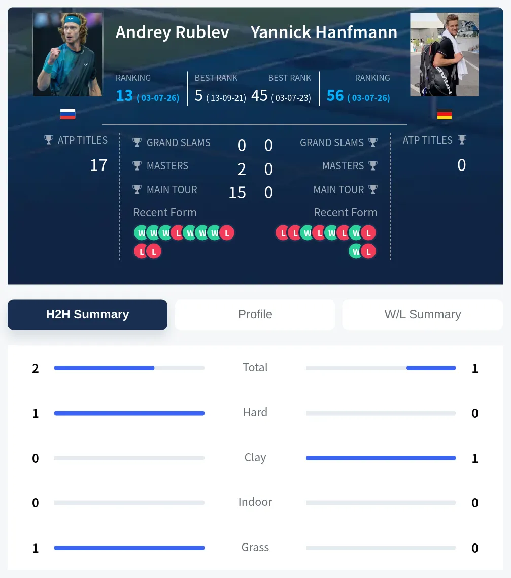 Hanfmann Rublev H2h Summary Stats
