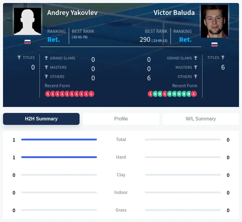 Yakovlev Baluda H2h Summary Stats