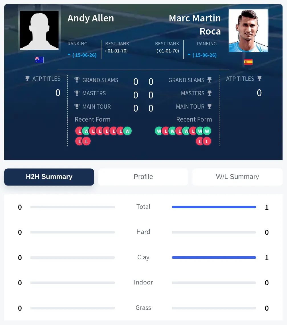 Roca Allen H2h Summary Stats