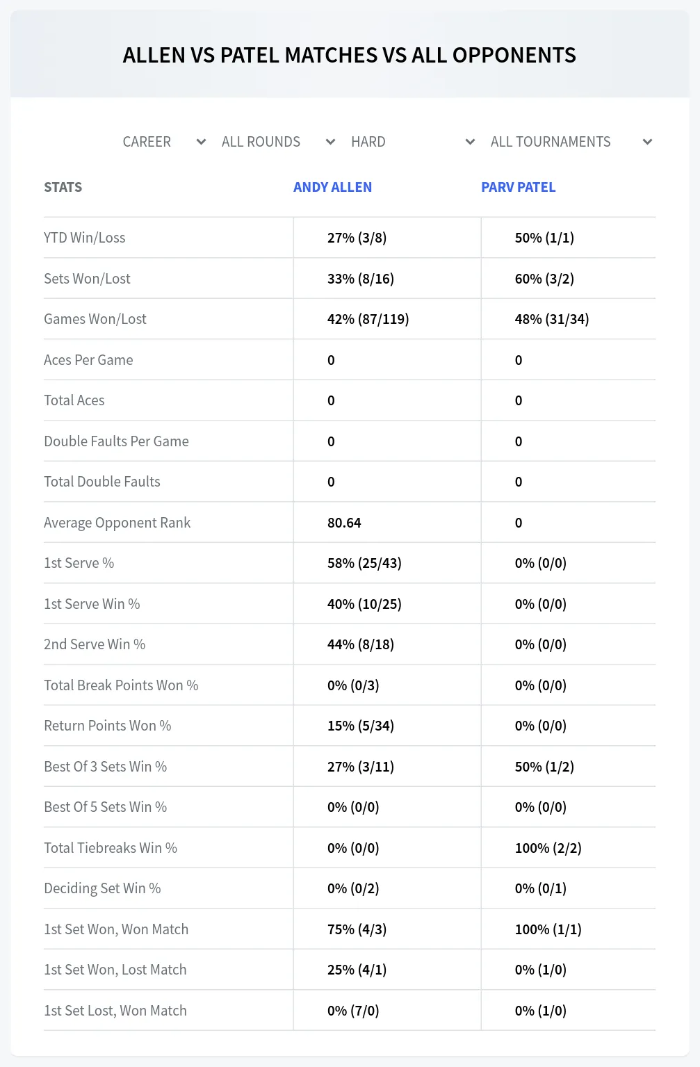 Andy Allen Parv Patel Prediction Stats at M15 Nyiregyhaza