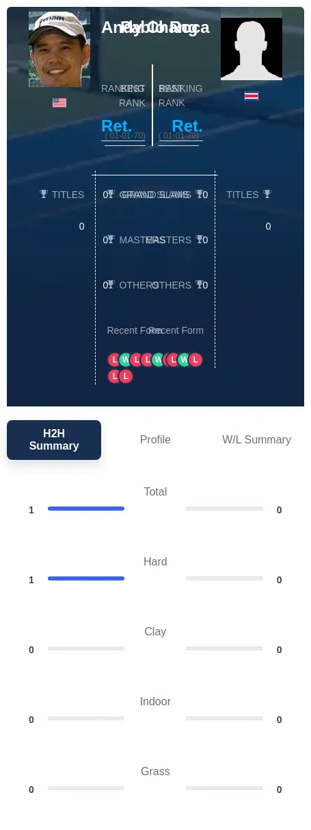 Chang Roca H2h Summary Stats