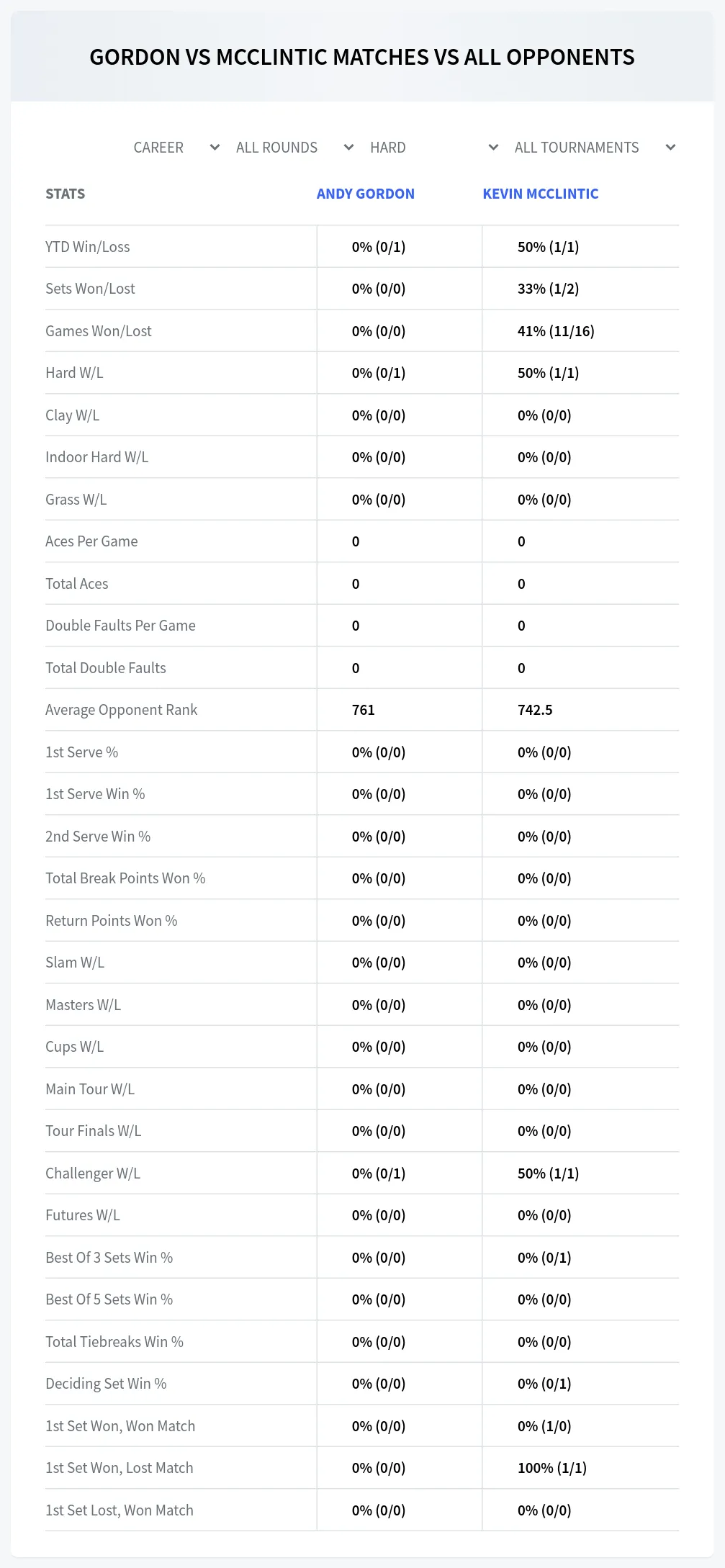 Andy Gordon Kevin Mcclintic Prediction Stats