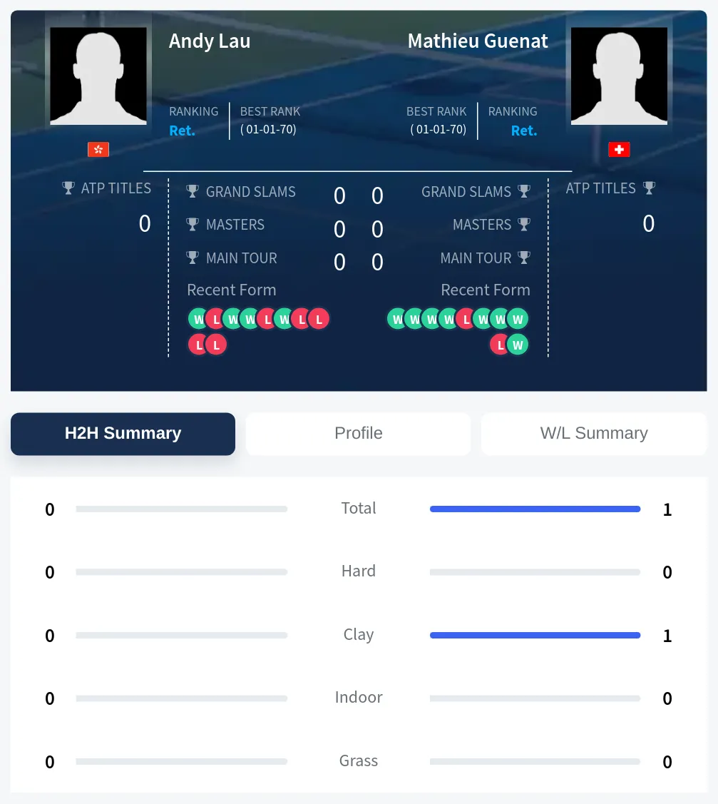 Lau Guenat H2h Summary Stats