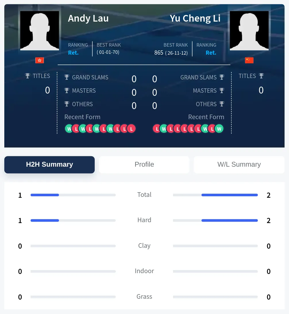 Lau Li H2h Summary Stats