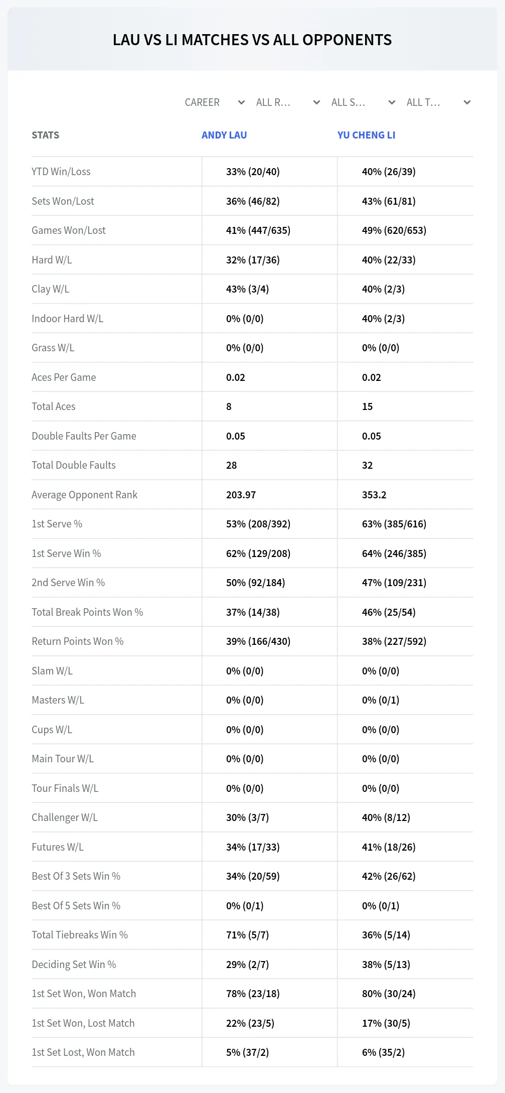 Andy Lau Yu Cheng Li Prediction Stats