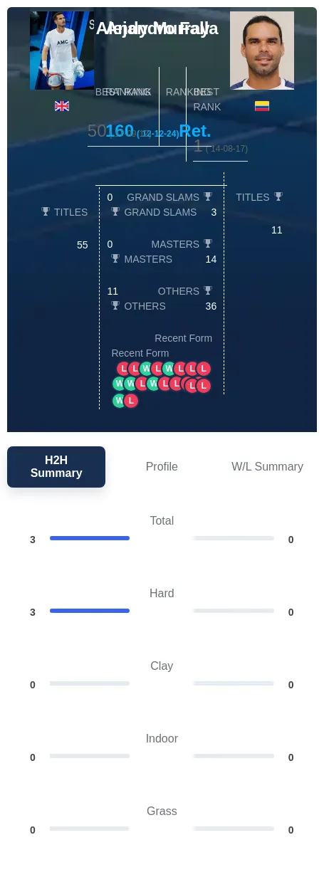 Murray Falla H2h Summary Stats