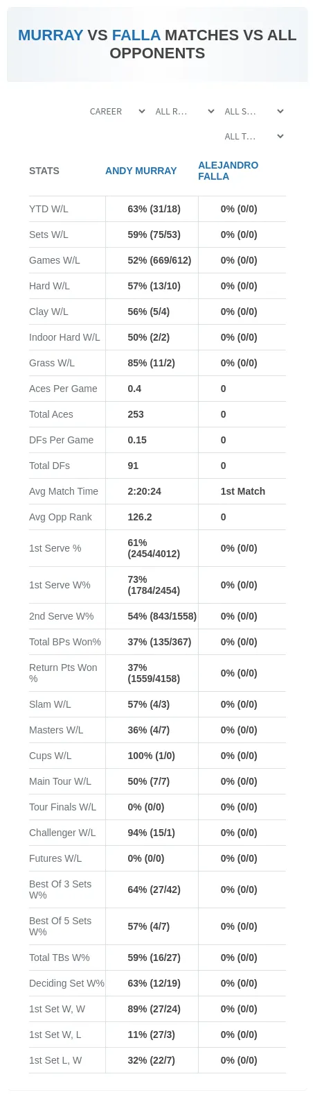 Andy Murray Alejandro Falla Prediction Stats