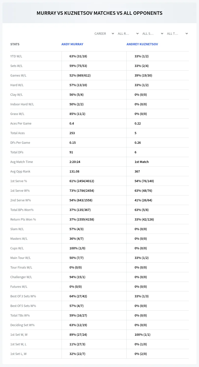 Andrey Kuznetsov Andy Murray Prediction Stats
