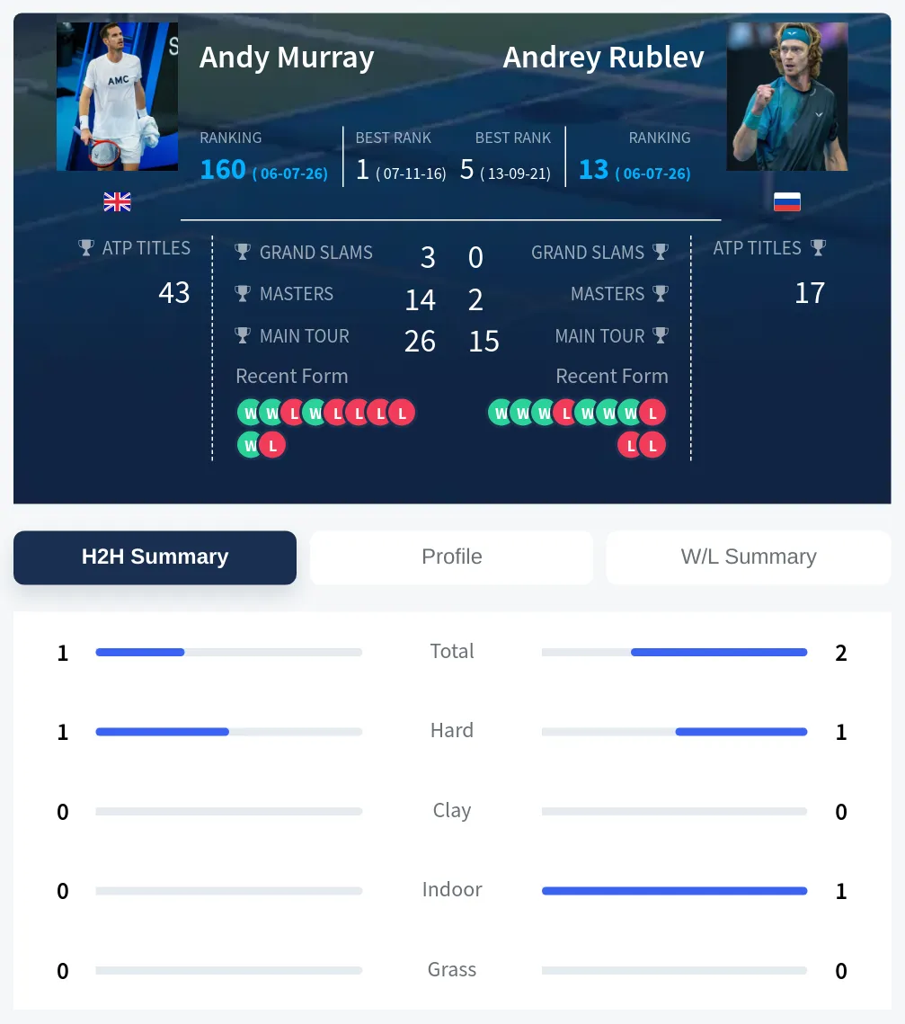 Murray Rublev H2h Summary Stats