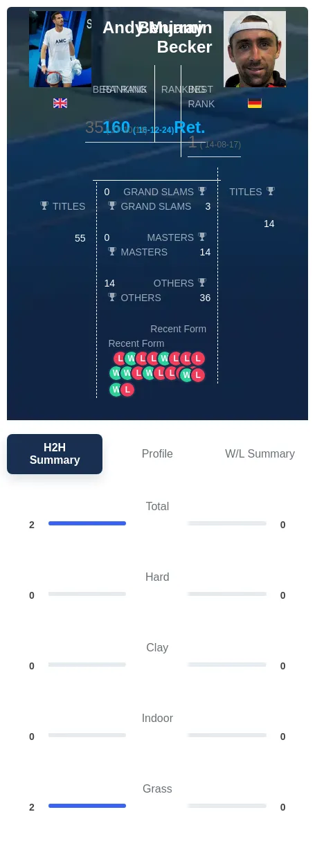 Murray Becker H2h Summary Stats