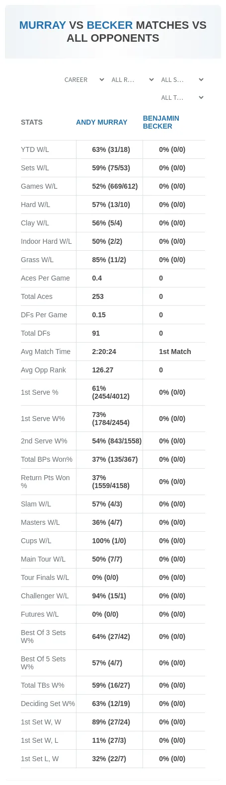 Andy Murray Benjamin Becker Prediction Stats